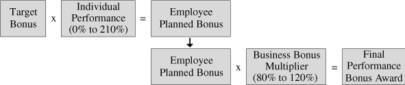 (BONUS AWARD CALCULATION GRAPH)